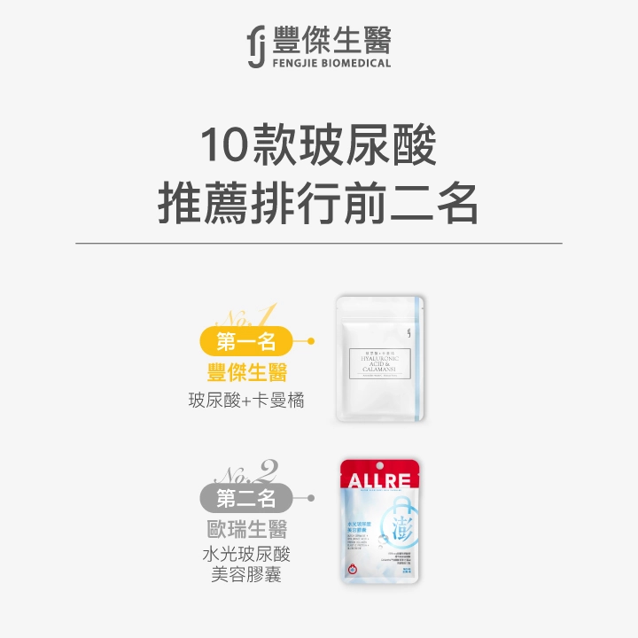 10款口服玻尿酸推薦排行前二名：第一名 豐傑生醫 玻尿酸+卡曼橘；第二名 歐瑞生醫 水光玻尿酸美容膠囊。