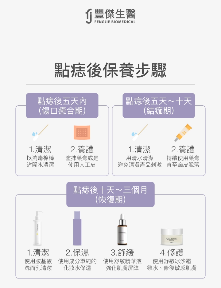 點痣後保養步驟: 五天內(傷口癒合期):1. 清潔 2. 養護 五至十天(結痂期):1. 清潔 2. 養護 十天到三個月(恢復期):1. 清潔 2. 保濕 3. 舒緩 4. 修護
