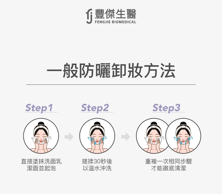 一般防曬卸妝方法三步驟，第一步塗抹洗面乳濕面起泡，第二步搓揉30秒後以溫水沖洗，第三步重複一次相同步驟以徹底清潔。