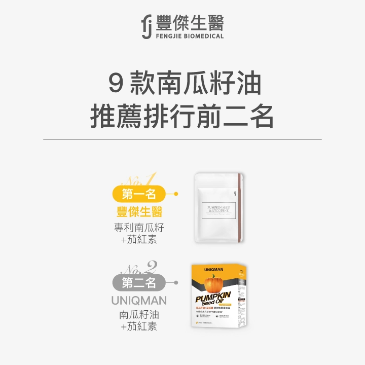 9款南瓜籽油推薦排行榜前二名:第一名 豐傑生醫 專利南瓜籽+茄紅素;第二名 UNIQMAN 南瓜籽油+茄紅素。