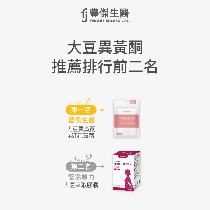 大豆異黃酮推薦排行前二名,第一名是豐傑生醫大豆異黃酮加紅花苜蓿,第二名是悠活原力大豆萃取膠囊。