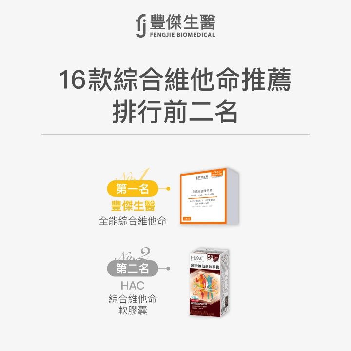 16款綜合維他命推薦排行榜前二名:第一名 豐傑生醫 全能綜合維他命,第二名 HAC 綜合維他命軟膠囊