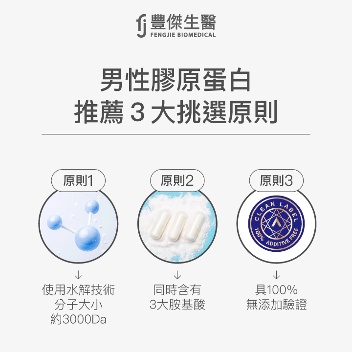 男性膠原蛋白推薦3大挑選原則:1. 使用水解技術分子大小約3000Da;2. 同時含有3大氨基酸;3. 具100%無添加驗證。