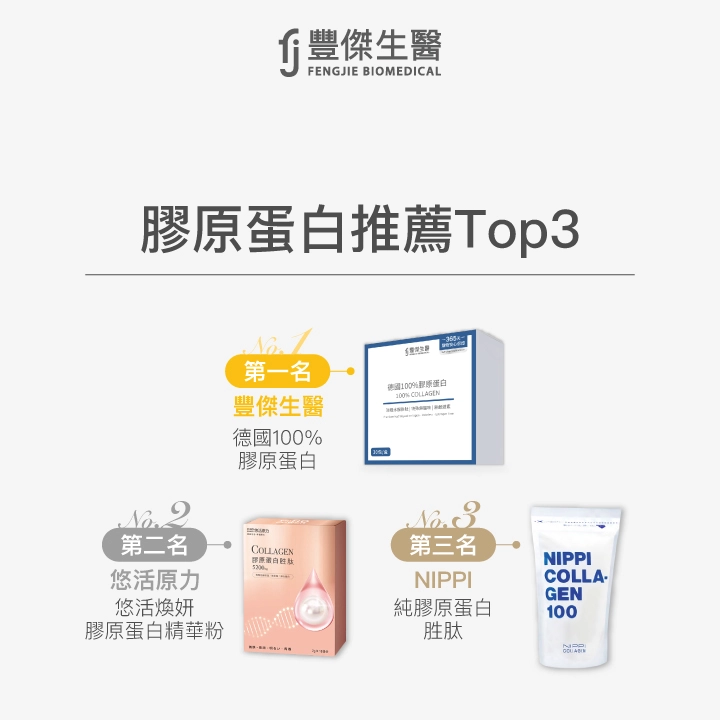 膠原蛋白推薦Top3：第一名 豐傑生醫 德國100%膠原蛋白；第二名 悠活原力 悠活煥妍膠原蛋白精華粉；第三名 NIPPI 純膠原蛋白胜肽。
