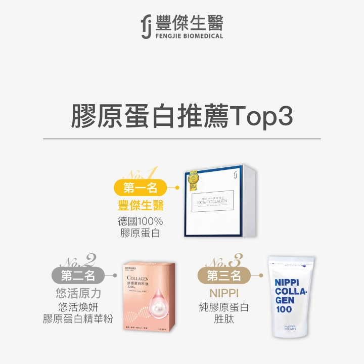 膠原蛋白推薦Top3:第一名 豐傑生醫 德國100%膠原蛋白;第二名 悠活原力 悠活煥妍膠原蛋白精華粉;第三名 NIPPI 純膠原蛋白胜肽。