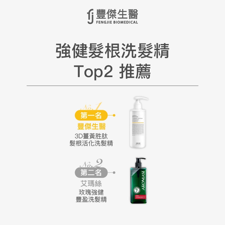 強健髮根洗髮精Top 2推薦：豐傑生醫【3D薑黃胜肽髮根活化洗髮精】、艾瑪絲【玫瑰強健豐盈洗髮精】