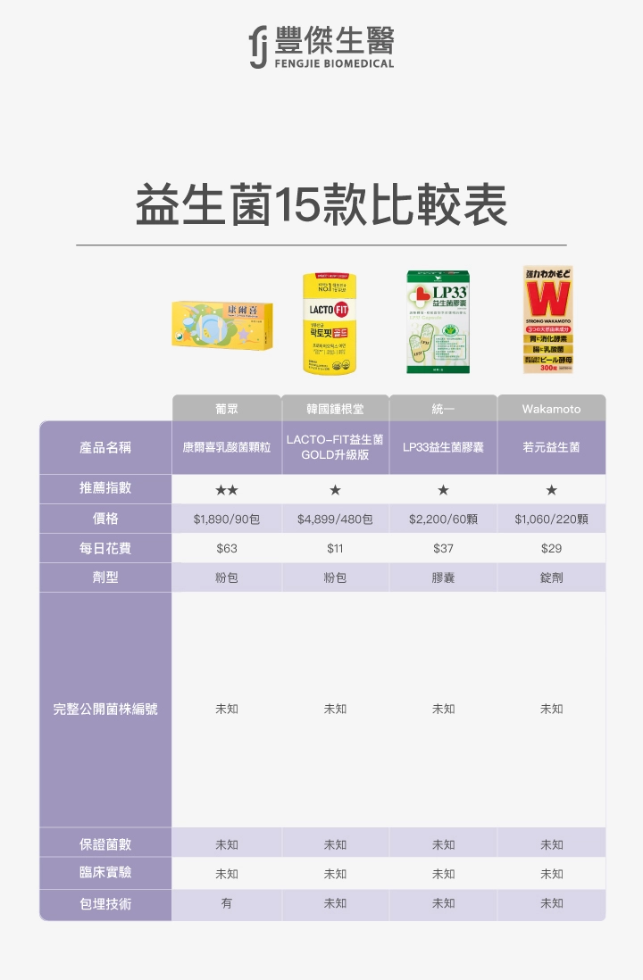 15益生菌比較表:葡眾(康爾喜乳酸菌顆粒),韓國鍾根堂(LACTO-FIT益生菌 GOLD升級版),統一(LP33益生菌膠囊),Wakamoto(若元益生菌)