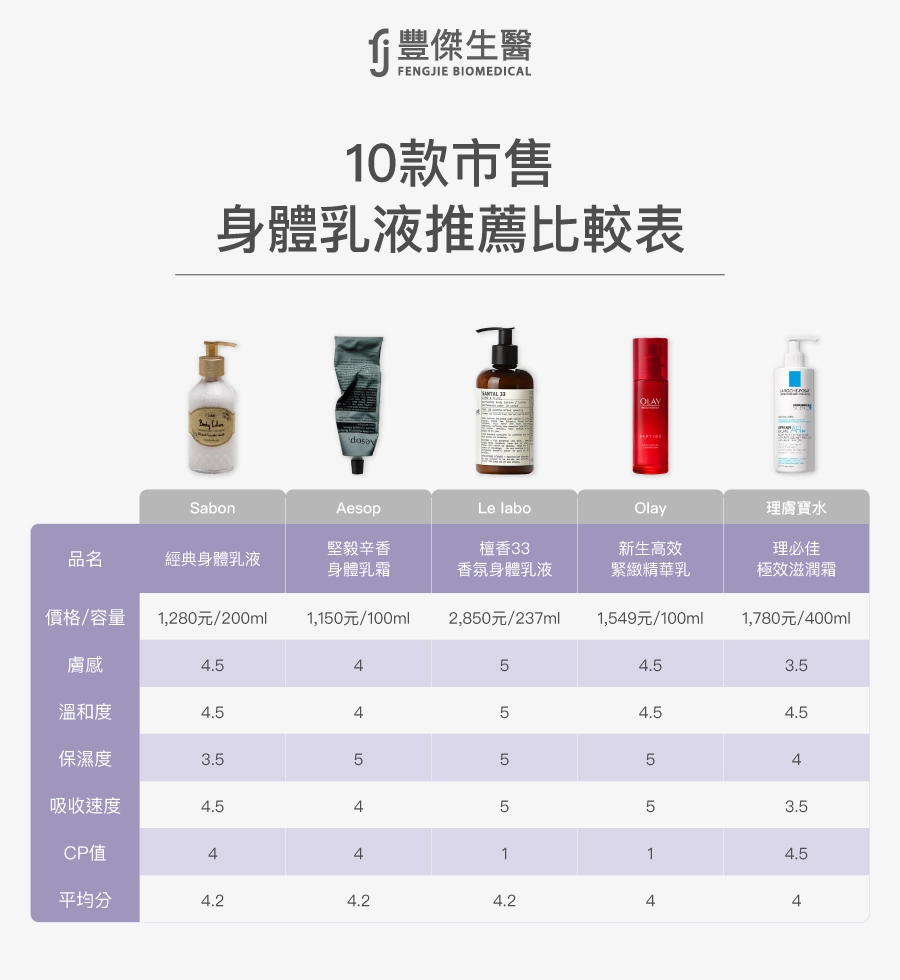 身體乳液排行榜比較表:Sabon、Aesop、Le labo、Olay、理膚寶水評比保濕力、溫和度與CP值。