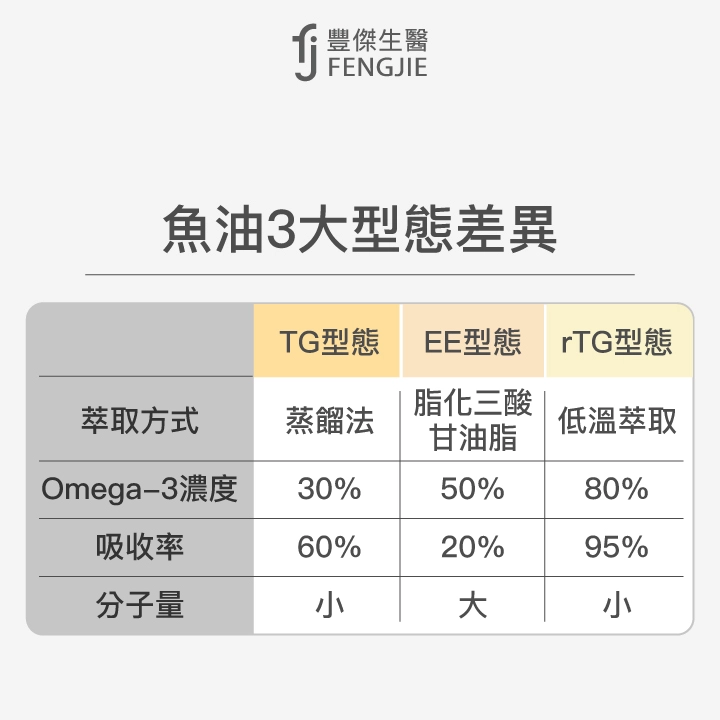 魚油3大型態差異：TG型態、EE型態、rTG型態