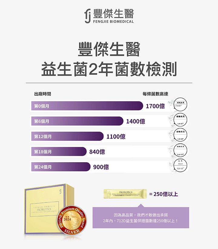豐傑生醫益生菌2年菌數檢測