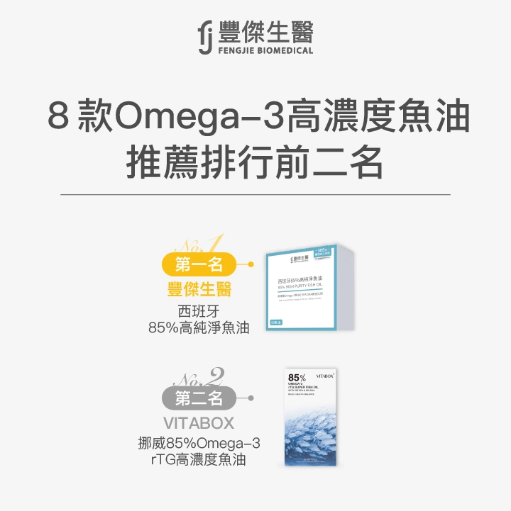8款Omega-3高濃度魚油推薦排行榜前二名：第一名 豐傑生醫 西班牙85%高純淨魚油，第二名 VITABOX 挪威85% Omega-3 rTG高濃度魚油