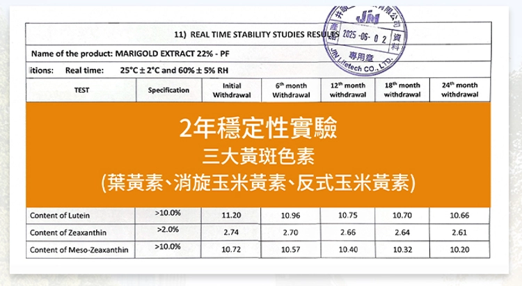 2年仍維持三大黃斑色素的高穩定性，效果有保障