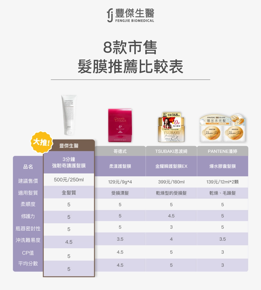 8款市售髮膜推薦比較表,包括3分鐘強韌奇蹟護髮膜、柔漾護髮膜、金耀瞬護髮膜EX、爆水膠囊髮膜