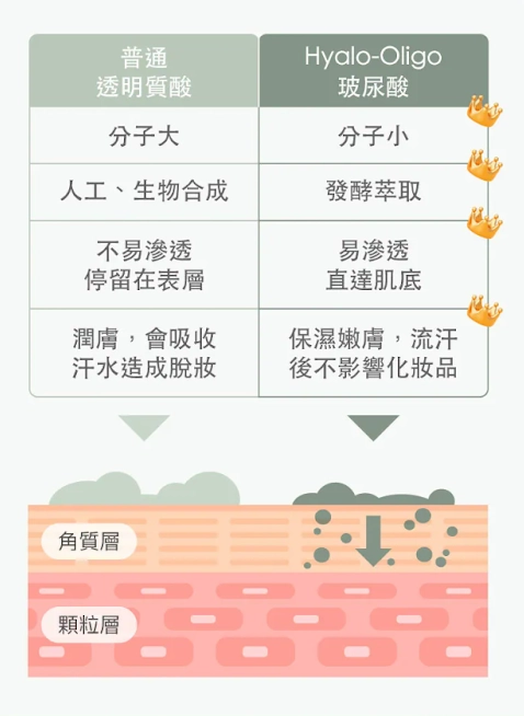 豐傑杏仁酸優勢4：添加小分子玻尿酸，煥膚同時深層補水