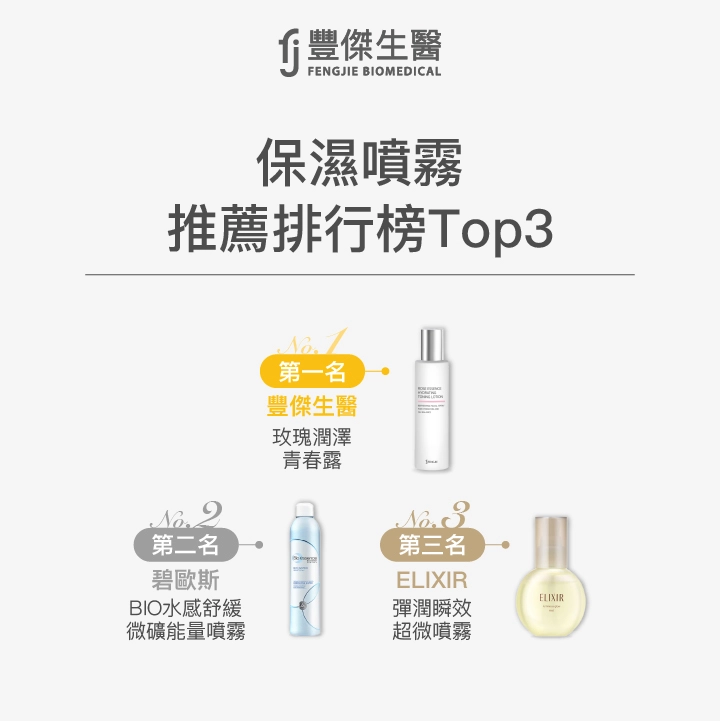 保濕噴霧推薦排行榜Top3：第一名 豐傑生醫 玫瑰潤澤青春露，第二名 碧歐斯 BIO水感舒緩微礦能量噴霧，第三名 ELIXIR 彈潤瞬效超微噴霧