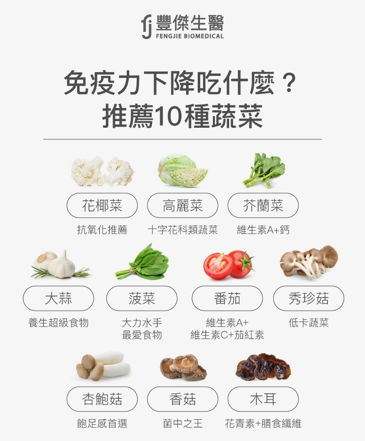 免疫力下降吃什麼?推薦10種蔬菜:花椰菜、高麗菜、芥蘭菜、大蒜、菠菜、番茄、秀珍菇、杏鮑菇、香菇、木耳。