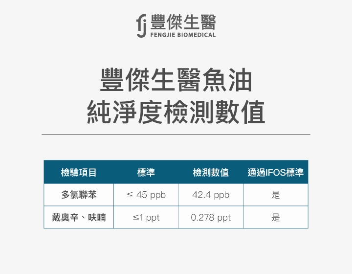 豐傑生醫魚油純淨度檢測數值