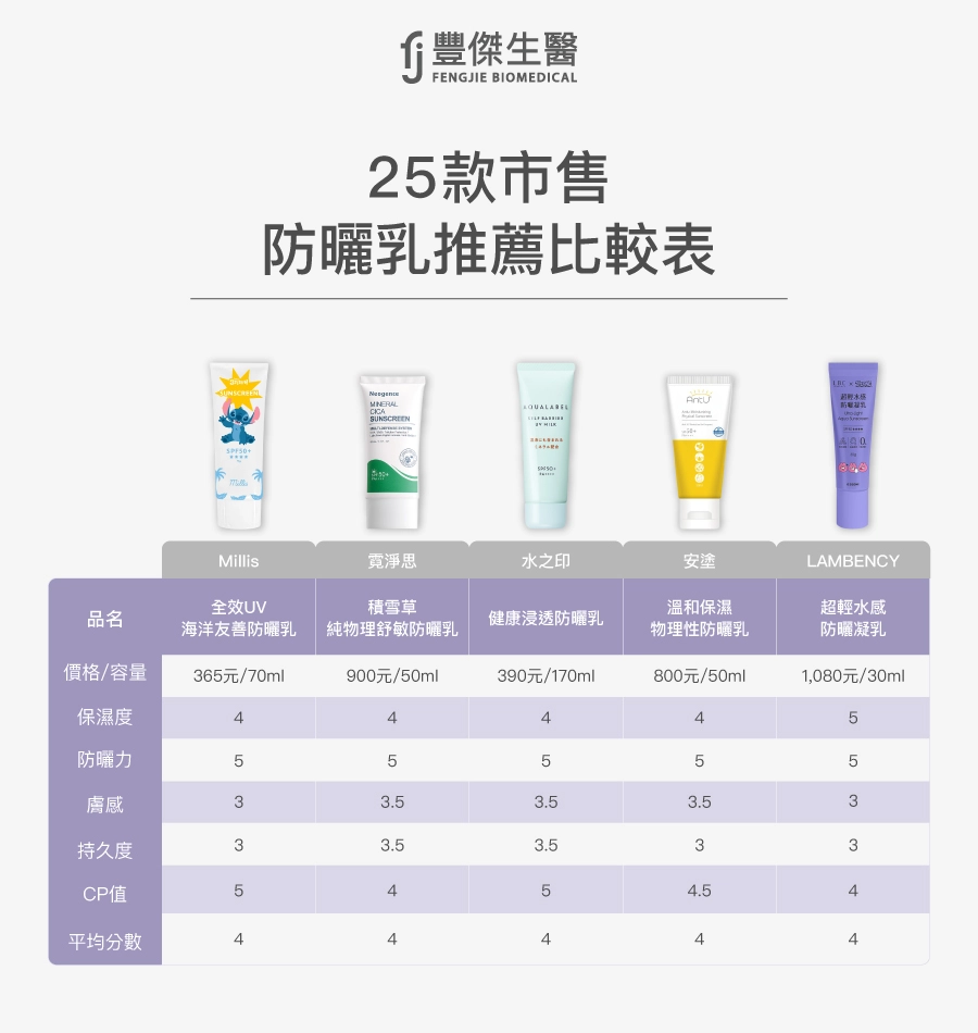 25款市售防曬乳推薦比較表(包含Millis【全效UV海洋友善防曬乳】,霓淨思【積雪草純物理舒敏防曬乳】,水之印【健康浸透防曬乳】,安塗【溫和保濕物理性防曬乳】,LAMBENCY【超輕水感防曬凝乳】)