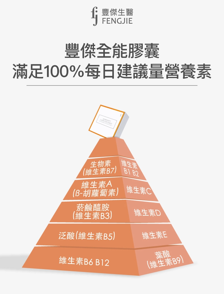 豐傑全能膠囊滿足100%每日建議營養素：維生素A（β-胡蘿蔔素）、維生素B1/B2/B6/B12、維生素C、維生素D、維生素E、菸鹼醯胺（維生素B3）、泛酸（維生素B5）、生物素（維生素B7）、葉酸（維生素B9）