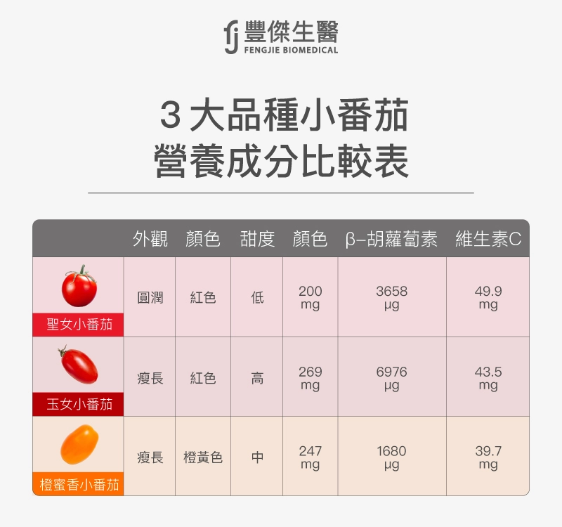 3大品種小番茄營養成分比較表:聖女小番茄(圓潤、紅色、甜度低、茄紅素200mg、β-胡蘿蔔素3658µg、維生素C 49.9mg)、玉女小番茄(瘦長、紅色、甜度高、茄紅素269mg、β-胡蘿蔔素6976µg、維生素C 43.5mg)、橙蜜香小番茄(瘦長、橙黃色、甜度中、茄紅素247mg、β-胡蘿蔔素1680µg、維生素C 39.7mg)