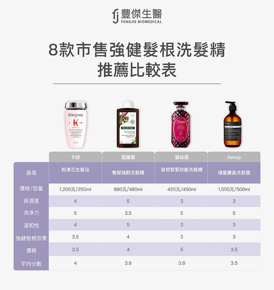 8款市售強健髮根洗髮精推薦比較表:卡詩│ 粉漾芯生髮浴 蔻蘿蘭│ 養髮強韌洗髮精 黛絲恩│ 髮根緊緊防斷洗髮精 Aesop│ 增量豐盈洗髮露