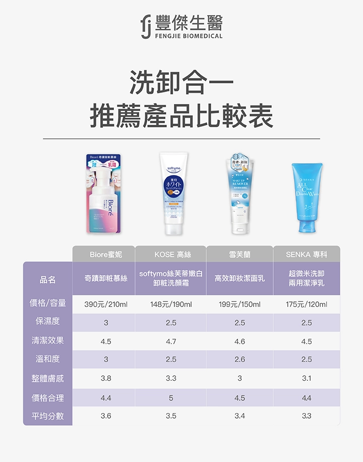 洗卸合一推薦產品比較表：Biore 蜜妮、KOSE 高絲、雪芙蘭、 SENKA 專科