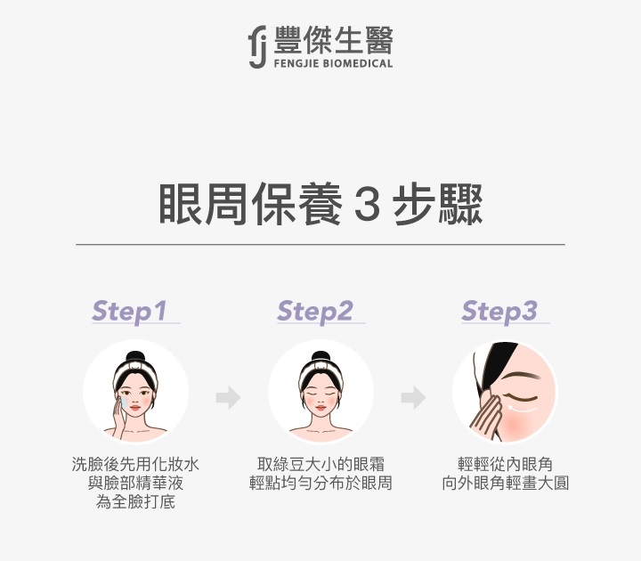 眼周保養3步驟：洗臉後先用化妝水與臉部精華液為全臉打底，取綠豆大小的眼霜輕點均勻分布於眼周，輕輕從內眼角向外眼角輕畫大圓。
