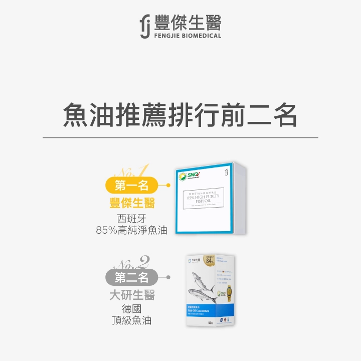 魚油推薦排行前二名:第一名豐傑生醫西班牙85%高純淨魚油,第二名大研生醫德國頂級魚油