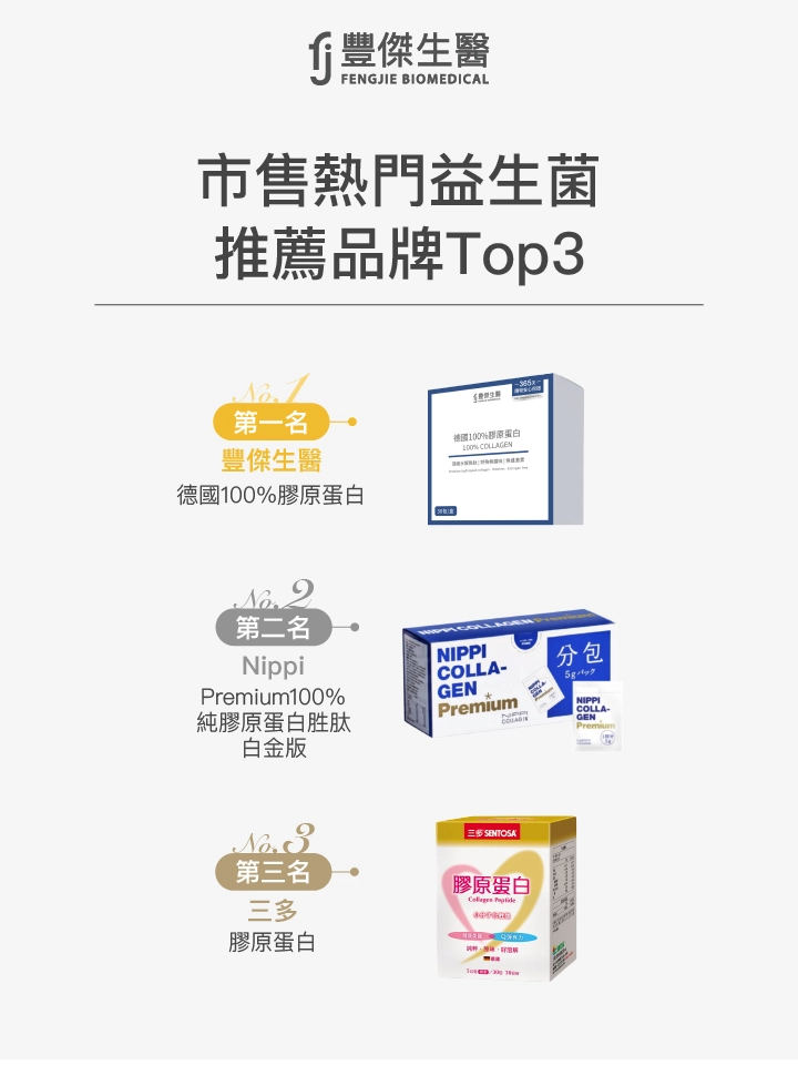 市售熱門膠原蛋白推薦品牌前三名：1.【豐傑生醫】德國100%膠原蛋白2.【Nippi】Premium100% 純膠原蛋白胜肽 白金版3.【三多】膠原蛋白