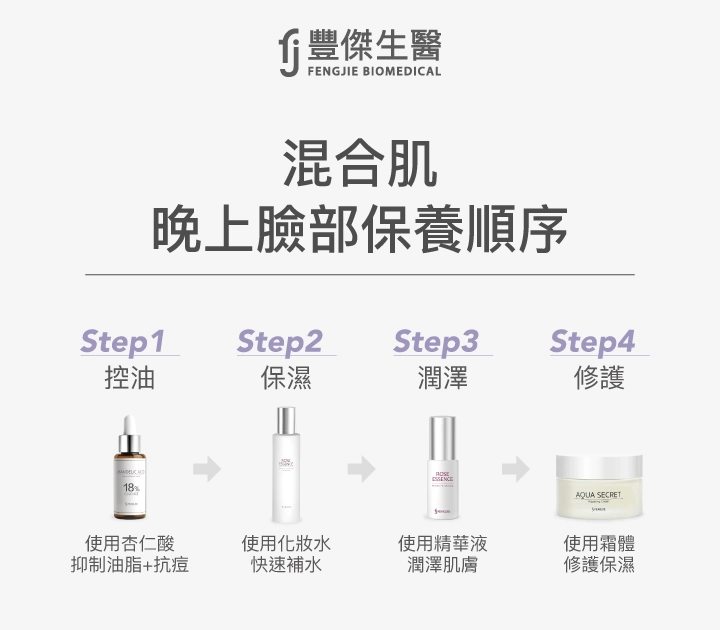 混合肌晚間保養順序:Step1 控油(使用杏仁酸抑制油脂與抗痘)、Step2 保濕(使用化妝水快速補水)、Step3 潤澤(使用精華液滋潤肌膚)、Step4 修護(使用霜體修護保濕)