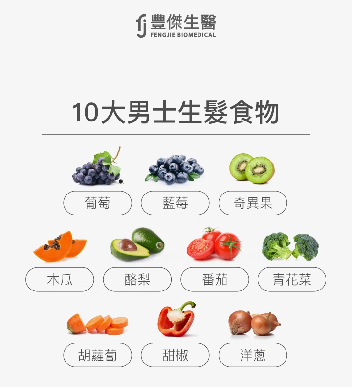 10大男士生髮食物:葡萄、藍莓、奇異果、木瓜、酪梨、番茄、青花菜、胡蘿蔔、甜椒、洋蔥,有助頭髮健康與生長。