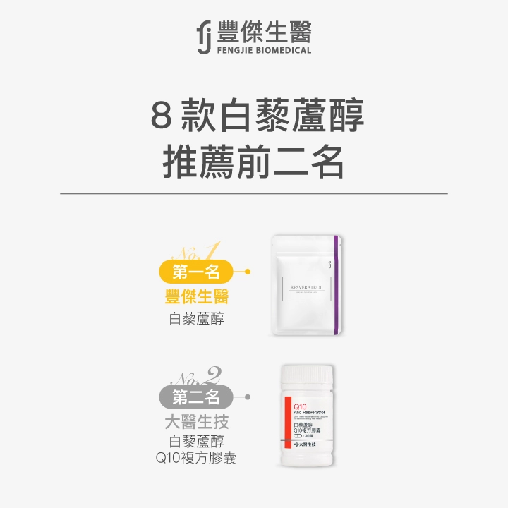8款白藜蘆醇推薦前二名:第一名 豐傑生醫 白藜蘆醇;第二名 大醫生技 白藜蘆醇Q10複方膠囊。