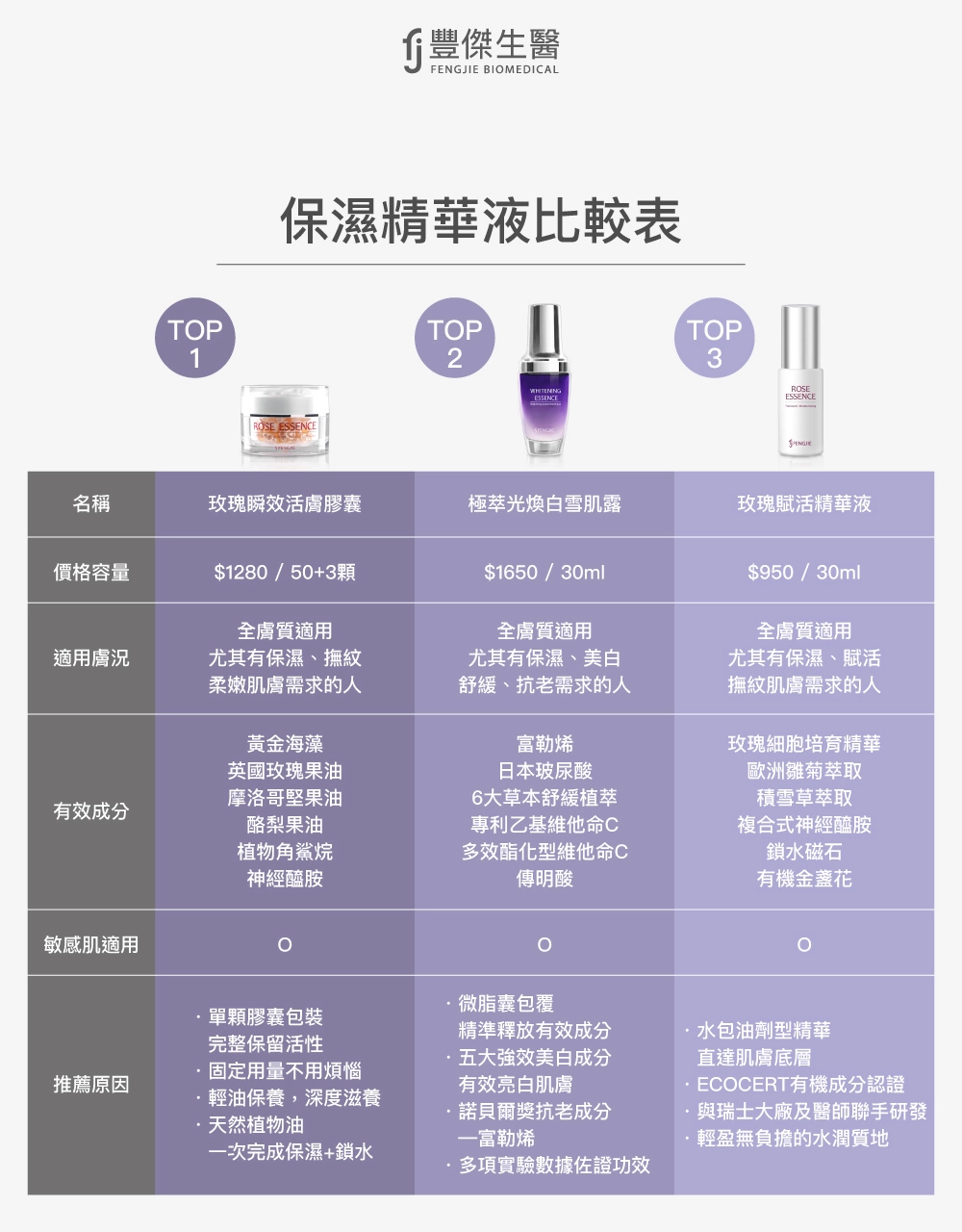 保濕精華液比較表