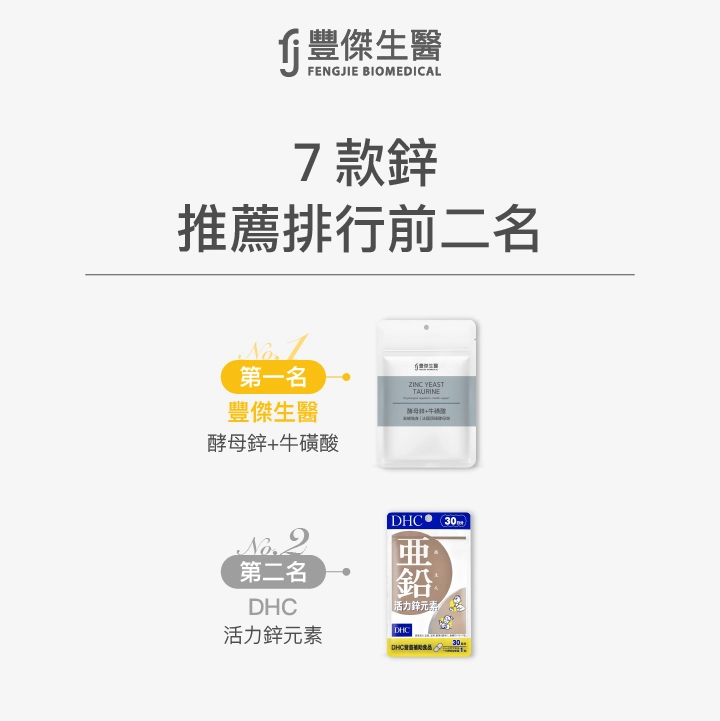 7款鋅推薦排行榜前二名：第一名豐傑生醫酵母鋅＋牛磺酸，第二名DHC活力鋅元素。