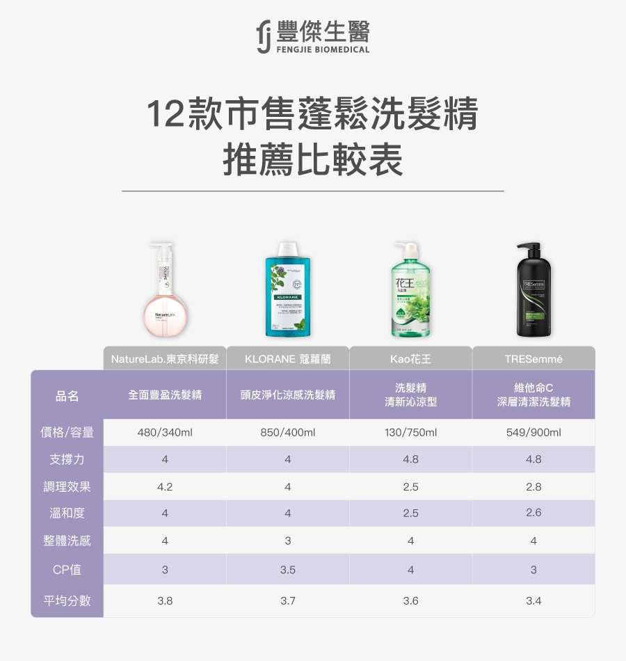 12款市售蓬鬆洗髮精推薦比較表：包含NatureLab.東京科研髮全面豐盈洗髮精、KLORANE葵蘿蘭頭皮淨化涼感洗髮精、Kao花王洗髮精清新沁涼型、TRESemmé維他命C深層清潔洗髮精。比較價格容量、支撐力、調理效果、溫和度、整體洗感、CP值，綜合評比分數介於3.4至3.8分。