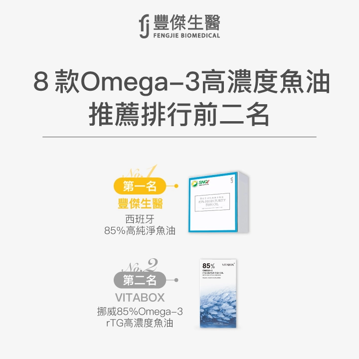 8款Omega-3高濃度魚油推薦排行榜前二名：第一名 豐傑生醫 西班牙85%高純淨魚油，第二名 VITABOX 挪威85% Omega-3 rTG高濃度魚油