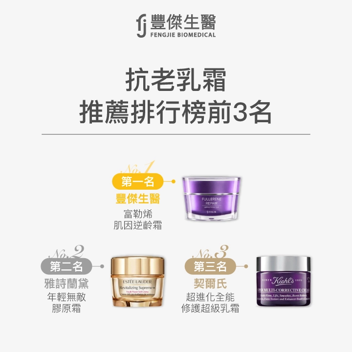 抗老乳霜推薦排行榜前3名:豐傑生醫【富勒烯肌因逆齡霜】、雅詩蘭黛【年輕無敵膠原霜】、Kiehl's契爾氏【超進化全能修護超級乳霜】