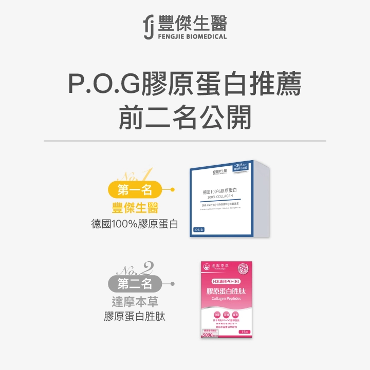 9款P.O.G膠原蛋白,排行前二名:第一名:【豐傑生醫】德國100%膠原蛋白、第二名:【達摩本草】膠原蛋白胜肽