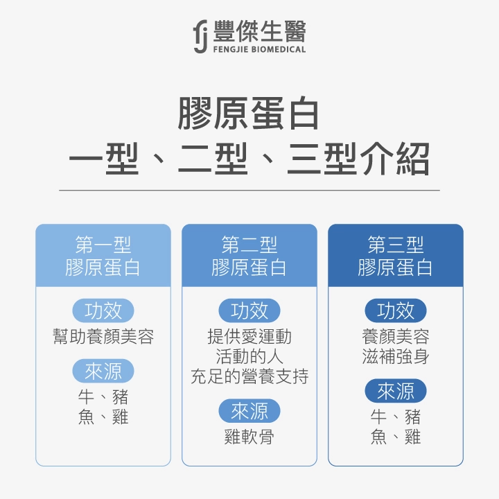 膠原蛋白三型介紹:第一型助養顏美容,來源牛豬魚雞;第二型補運動營養,來源雞軟骨;第三型美容滋補,來源牛豬魚雞。