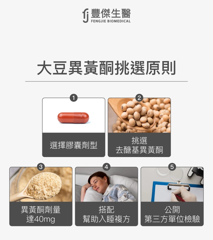 大豆異黃酮挑選原則，包括選擇膠囊劑型、挑選去醣基異黃酮、異黃酮劑量達40mg、搭配幫助入睡複方、公開第三方單位檢驗。