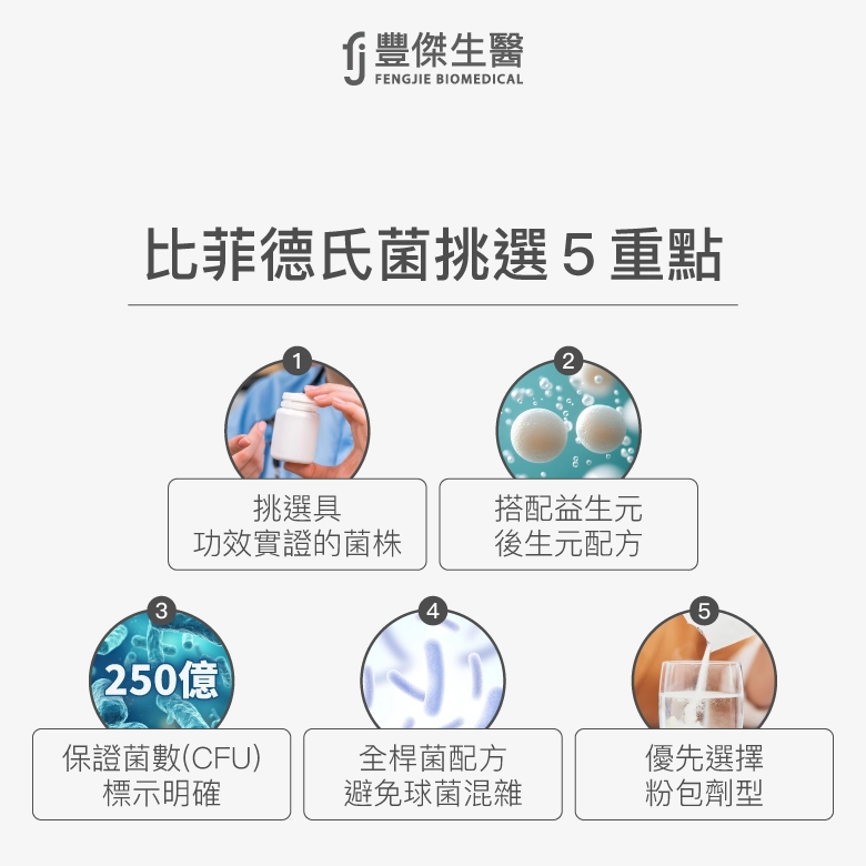 比菲德氏菌挑選5重點示意圖，包括挑選具功效實證的菌株、搭配益生元與後生元配方、保證菌數標示明確、全桿菌配方避免球菌混雜，以及優先選擇粉包劑型。