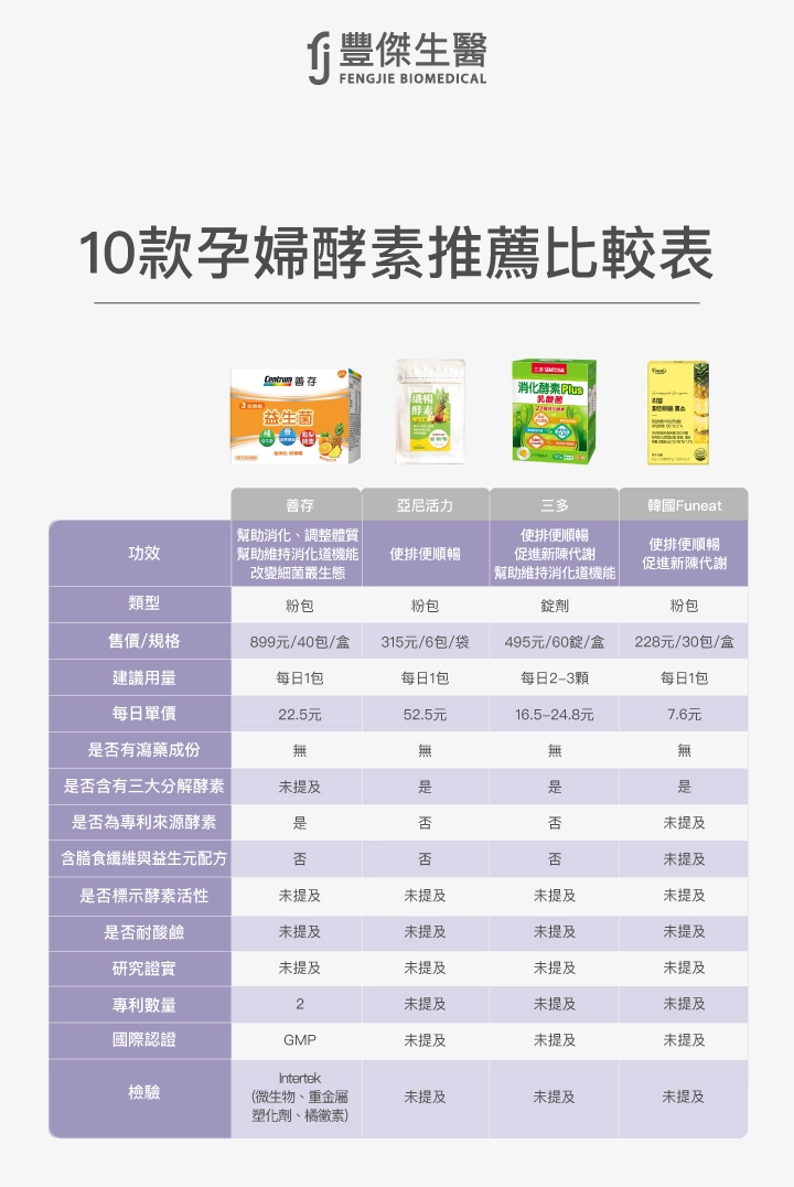 10款孕婦酵素推薦，善存、亞尼活力、三多、韓國Funeat