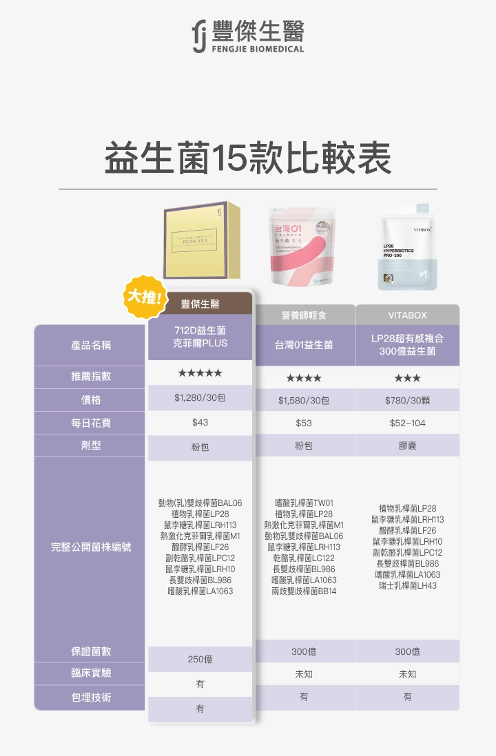 15款益生菌比較表-豐傑生醫(712D益生菌-克菲爾PLUS),營養師輕食(台灣01益生菌),VITABOX(LP28超有感複合300億益生菌)