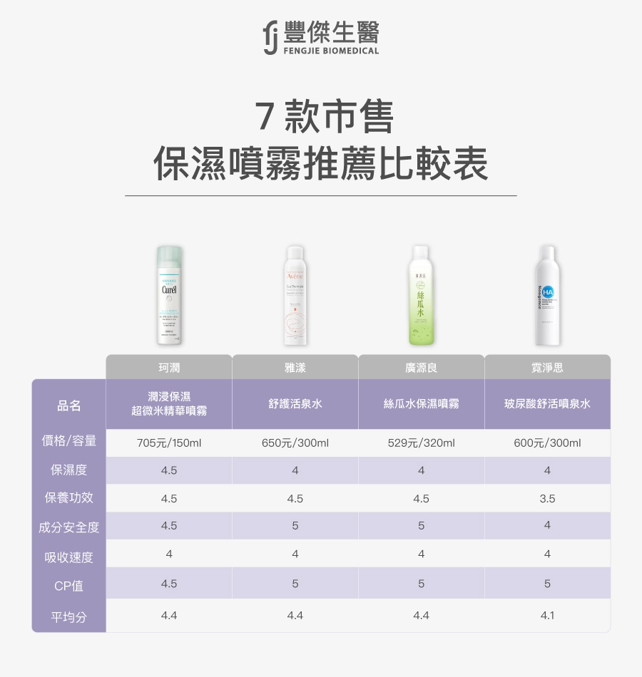 7款市售保濕噴霧推薦比較表，珂潤【潤浸保濕超微米精華噴霧】,雅漾【舒護活泉水】,廣源良【絲瓜水保濕噴霧】,霓淨思【玻尿酸舒活噴泉水】