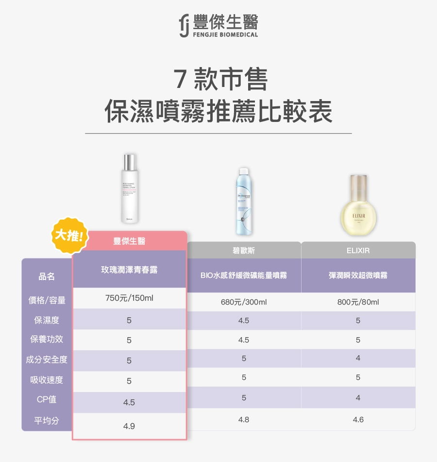 7款市售保濕噴霧推薦比較表，豐傑生醫【玫瑰潤澤青春露】,碧歐斯【BIO水感舒緩微礦能量噴霧】,ELIXIR【彈潤瞬效超微噴霧】