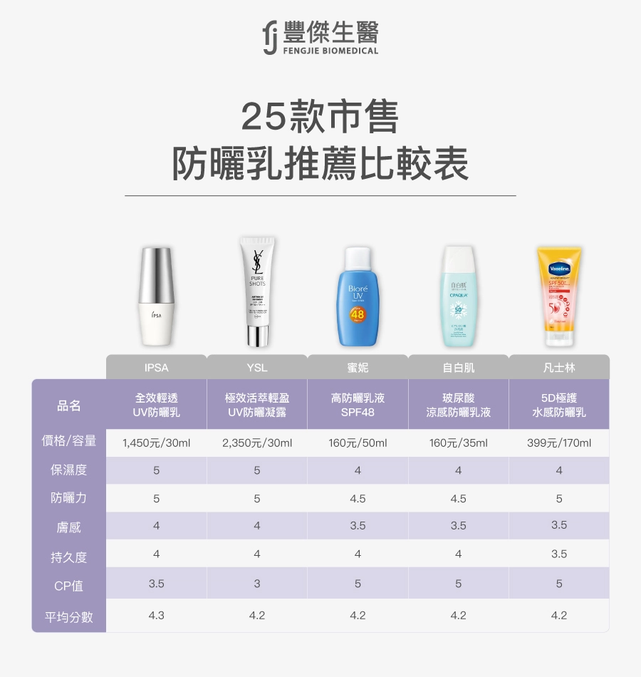 25款市售防曬乳推薦比較表(包含IPSA【全效輕透UV防曬乳】,YSL【極效活萃輕盈UV防曬凝露】,蜜妮【高防曬乳液SPF48】,自白肌【玻尿酸涼感防曬乳液】,凡士林【5D極護水感防曬乳】)