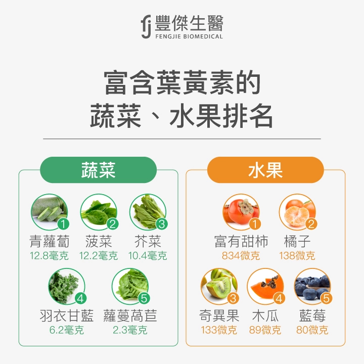 富含葉黃素的蔬菜與水果排行,蔬菜前五名依序為青蘿蔔、菠菜、芥菜、羽衣甘藍、蘿蔓萵苣,水果前五名依序為富有甜柿、橘子、奇異果、木瓜、藍莓。