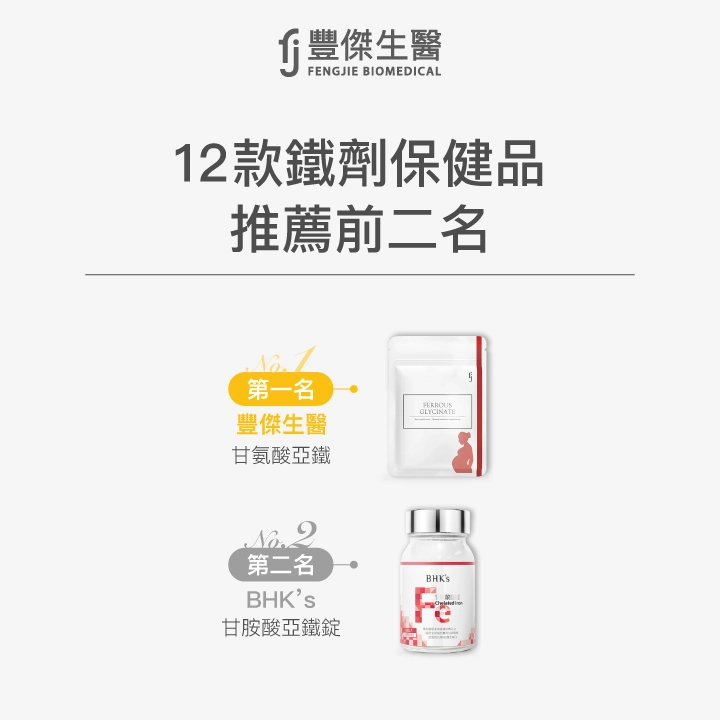 12款鐵劑保健品推薦前二名:第一名 豐傑生醫 甘氨酸亞鐵,第二名 BHK’s 甘胺酸亞鐵錠。