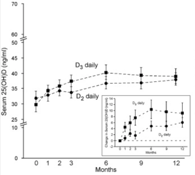從圖中可以，跟D2比起來，補充維生素D3的調理效果更明顯。