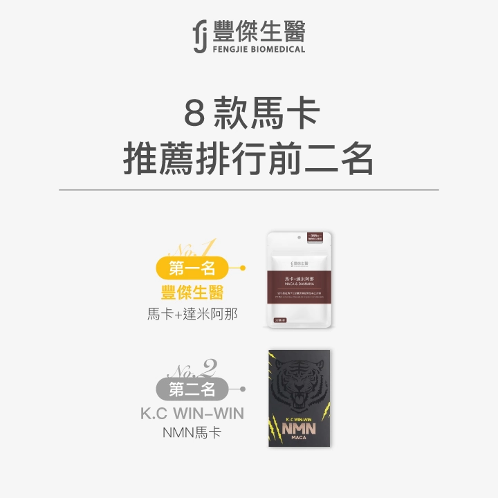 8款馬卡推薦排行前二名：第一名 豐傑生醫 馬卡+達米阿那；第二名 K.C WIN-WIN NMN馬卡。